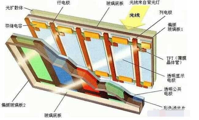TFT液晶屏內部結構圖 