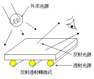 反射投射轉換式